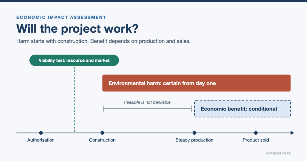 Economic impact assessment timeline: environmental harm is certain from construction, while economic benefit is conditional on production and sales, so a viability test of resource and market comes first.